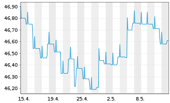 Chart DWS Eurorenta - 1 mois