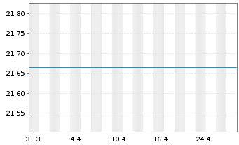 Chart Unifavorit: Renten Inhaber-Anteile A o.N. - 1 mois