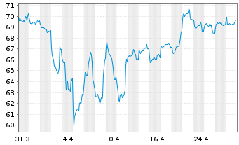 Chart BGF-Japan Sm.&MidCap Opportun. - 1 mois