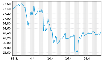 Chart BGF-Global Government Bond FD Act. Nom.Cl.A2 o.N. - 1 mois