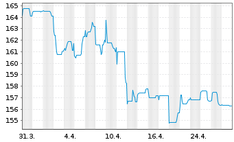 Chart BGF - US Dollar Reserve Fund Act. Nom. Cl. A 2 o.N - 1 mois