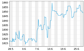 Chart UBS (Lux) Money Mkt Fd - USD Nam.-An. P acc o.N. - 1 Monat