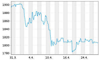 Chart UBS (Lux) Money Mkt Fd - USD Nam.-An. P acc o.N. - 1 mois