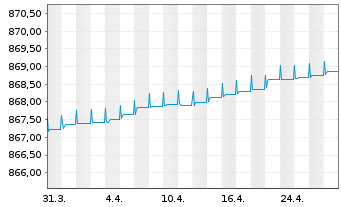 Chart UBS (Lux) Money Mkt Fd - EUR Nam.-An. P-acc o.N. - 1 Month