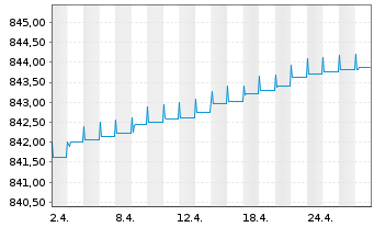 Chart UBS (Lux) Mon.Mkt-Fd EUR Sust. Nam.-An. P-acc o.N. - 1 mois
