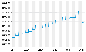 Chart UBS (Lux) Money Mkt Fd - EUR Nam.-An. P-acc o.N. - 1 Month