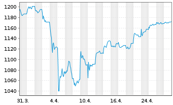 Chart UBS(Lux)Eq.-Europ.Opport.Su.EO Inh.Ant. P-acc o.N. - 1 Month