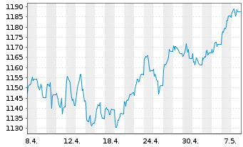 Chart UBS(Lux)Eq.-Europ.Opport.Su.EO Inh.Ant. P-acc o.N. - 1 Month