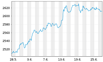 Chart UBS (Lux) BF - CHF Flexible N-Ant P Acc. o.N. - 1 Monat