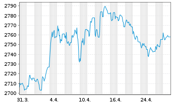 Chart UBS (Lux) BF - CHF Flexible N-Ant P Acc. o.N. - 1 Monat