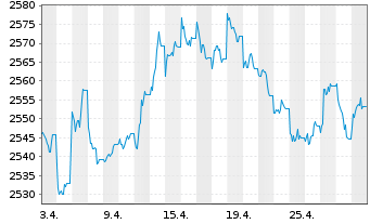 Chart UBS (Lux) BF - CHF Inhaber-Anteile P-acc o.N. - 1 Month