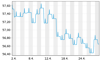 Chart DekaLux-Bond - 1 Month