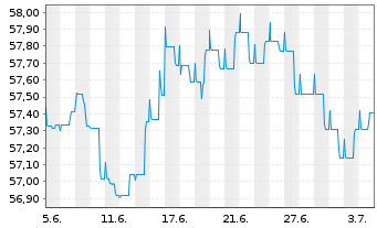 Chart DekaLux-Bond - 1 Monat
