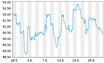 Chart HSBC GIF-Hong Kong Equity Inhaber-Anteile P Dis. - 1 Month
