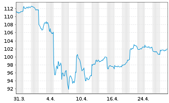 Chart HSBC GIF-Hong Kong Equity Inhaber-Anteile P Dis. - 1 mois