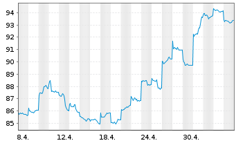 Chart HSBC GIF-Hong Kong Equity Inhaber-Anteile P Dis. - 1 Month