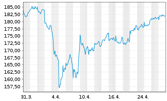 Chart BGF - European Fund Act. Nom. Classe A 2 - 1 mois