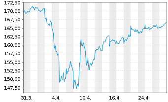 Chart BGF - United Kingdom Fund Act. Nom.Classe A 2 o.N. - 1 mois