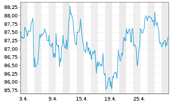 Chart BGF-Global Long-Horizon Equity At. N. Cl. A 2 o.N. - 1 mois