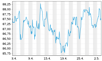 Chart BGF-Global Long-Horizon Equity At. N. Cl. A 2 o.N. - 1 Monat