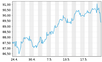Chart BGF-Global Long-Horizon Equity At. N. Cl. A 2 o.N. - 1 mois