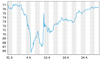 Chart Jan.Hend.Hor.-JHH Euroland Act.Nom.A2(Acc.)o.N. - 1 Month