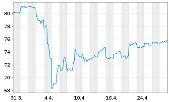 Chart abrdn SICAV I-Asia Pac.Sus.Eq. Actions A Acc USD - 1 Monat