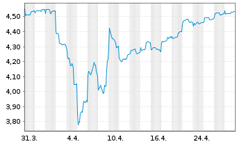 Chart abrdn SICAV I-Japanese Sus.Eq. Actions Class A-2 - 1 mois