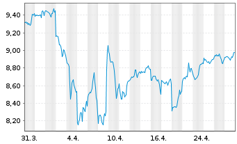 Chart AXA World Fds II-Evolv.Tr.Equ. A N.A Dist USD o.N. - 1 mois