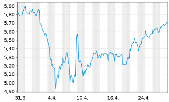 Chart DNB Fund-FUTURE WAVES Inhaber-Anteile A o.N. - 1 Month