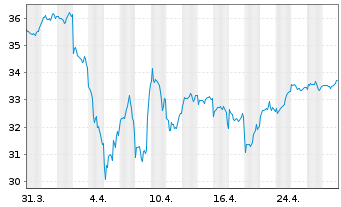 Chart F.Tem.Inv.Fds-Templ.Global Fd. Nam.-A. A(Ydis.)oN. - 1 mois