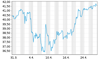 Chart Fr.Temp.Inv.Fds-T.Lat.Am.Fd Namens-Anteile A - 1 mois