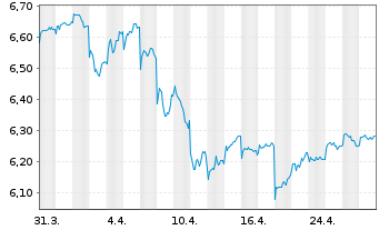 Chart Fr.Temp.Inv.Fds-F.T. U.S.Gov. Namens-Anteile A - 1 mois