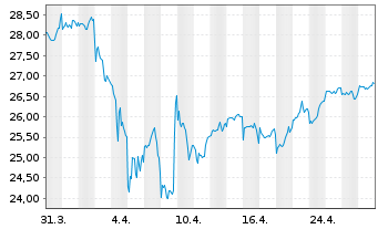 Chart F.Tem.Inv.Fds-T.Gbl Cl.Change Nam.-Ant. A Ydis.oN. - 1 Monat