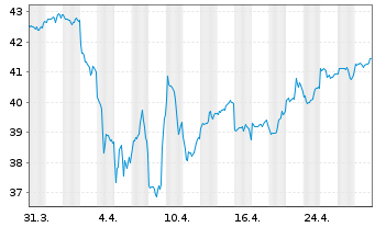 Chart Fr.Temp.Inv.Fds-T.Glob.Sm.Cos Nam.-Ant. A Ydis. - 1 mois