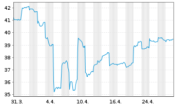 Chart Fr.Temp.Inv.Fds-T.Em.Mkt.Fd Nam.-Ant. A Ydis. - 1 Monat