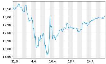 Chart SEB Fund 1-SEB Nordic Equity Actions Nom. C o.N. - 1 Monat