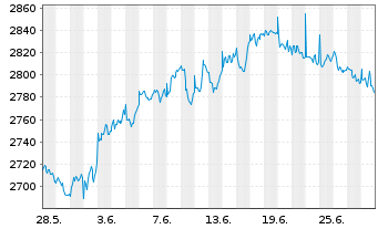Chart UBS(L.)Strat.Fd-Gr.Sust.(CHF) Nam.-An.P-acc o.N. - 1 mois