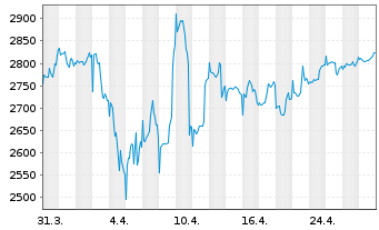 Chart UBS(L.)Strat.Fd-Gr.Sust.(CHF) Nam.-An.P-acc o.N. - 1 mois