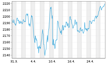 Chart UBS(L.)Strat.Yield Sust.(CHF) Nam.-An. P-acc o.N. - 1 mois