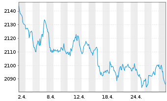 Chart UBS(L.)Strat.Yield Sust.(CHF) Nam.-An. P-acc o.N. - 1 Month