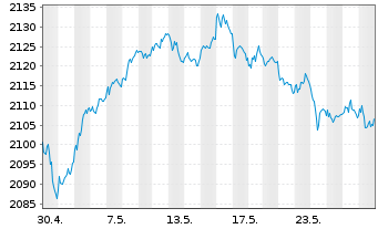 Chart UBS(L.)Strat.Yield Sust.(CHF) Nam.-An. P-acc o.N. - 1 Monat