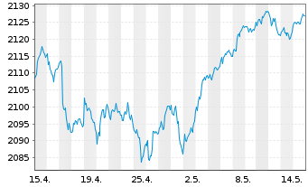 Chart UBS(L.)Strat.Yield Sust.(CHF) Nam.-An. P-acc o.N. - 1 mois