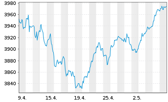 Chart UBS(L.)Strat.Fd-Gr.Sust.(EUR) Nam.-An. P-acc o.N. - 1 Month