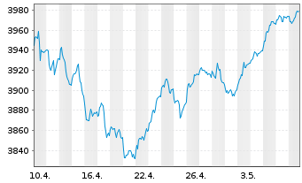 Chart UBS(L.)Strat.Fd-Gr.Sust.(EUR) Nam.-An. P-acc o.N. - 1 mois