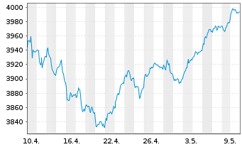 Chart UBS(L.)Strat.Fd-Gr.Sust.(EUR) Nam.-An. P-acc o.N. - 1 Monat