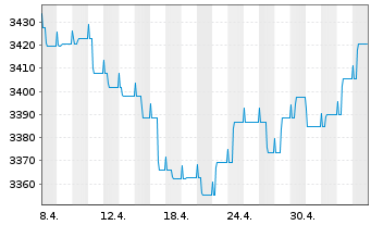 Chart UBS(L.)Strat.Yield Sust.(EUR) Nam.-An. P-acc o.N. - 1 Month