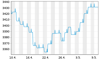Chart UBS(L.)Strat.Yield Sust.(EUR) Nam.-An. P-acc o.N. - 1 Monat