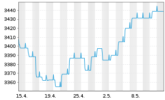 Chart UBS(L.)Strat.Yield Sust.(EUR) Nam.-An. P-acc o.N. - 1 mois