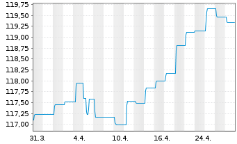 Chart UBS (Lux) Bd Fd - EUR Flexible - 1 mois